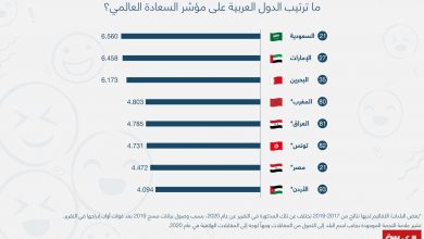 ترتيب الدول العربية على "مؤشر السعادة العالمي 2021"