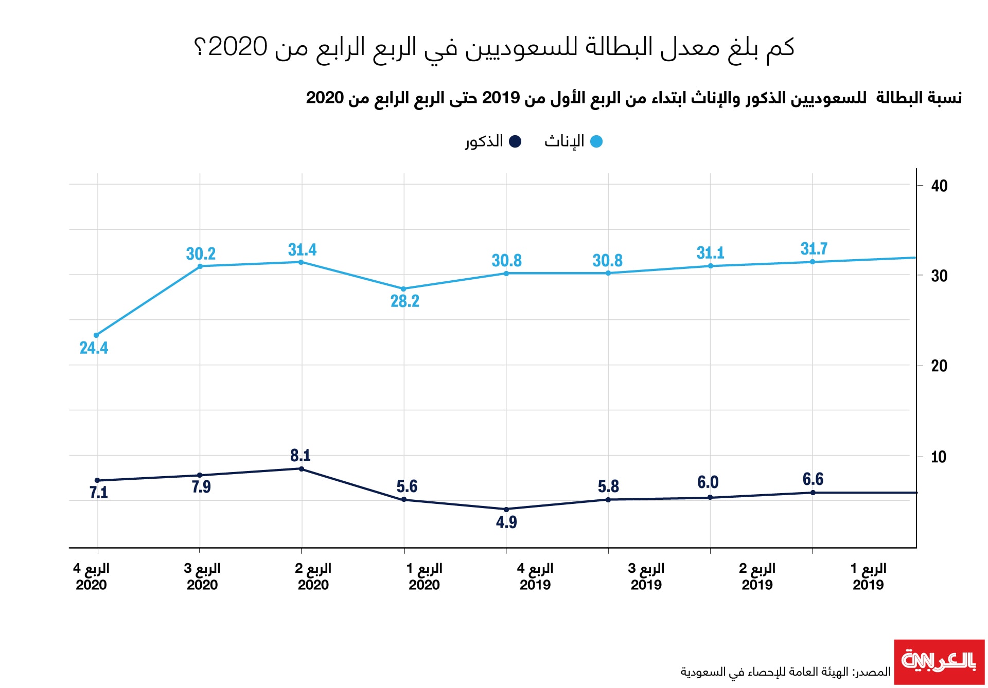 تغير معدل بطالة السعوديين خلال عامي 2019 و2020
