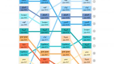 الشركاء التجاريين لدول الخليج بحسب إجمالي الصادرات السلعية غير النفطية