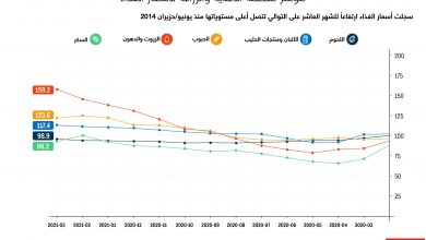 نظرة في الإنفوغرافيك أعلاه على متوسط أسعار الغذاء في العام الماضي على مؤشر منظمة الأغذية والزراعة لأسعار الغذاء العالمية: