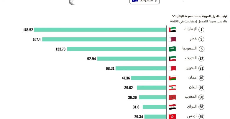 تصنيف الدول العالمية والعربية في الإنفوغرافيك أعلاه