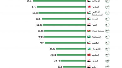 دبي، الإمارات العربية المتحدة (CNN)-- تصدر لبنان أغلى الدول العربية من ناحية التكلفة والنفقات المعيشية حسب مؤشر التكلفة المعيشية لموقع نمبو (numbeo.com) الذي يقيس نسبياً أسعار السلع الاستهلاكية، بما في ذلك مواد البقالة والمطاعم وخدمات النقل والمرافق، مقابل القدرة الشرائية لسكان الدولة. ويصنف مؤشر نمبو (numbeo.com) التكلفة المعيشية في 138 دولة حول العالم. وعلى المستوى العربي احتل لبنان المرتبة الأولى من ناحية التكلفة المعيشية ووصل ترتيبها إلى الـ 23 عالمياً. تليها قطر في المرتبة 34 عالمياً، وجاءت بعدها الإمارات في المرتبة 36 وفي المرتبة الرابعة البحرين بترتيب 40 عالمياً وخامساً الأراضي الفلسطينية في المرتبة 43. وجاءت ليبيا في المرتبة الأخيرة على المستوى العربي في المرتبة 137 عالمياً. إليكم في الإنفوغرافيك أعلاه ترتيب الدول العربية من الأغلى إلى الأرخص بتكلفة المعيشة: