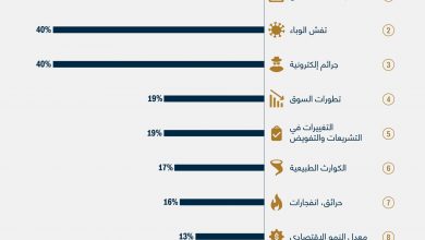 مخاطر التي تهدد الشركات والأعمال التجارية في 2021.